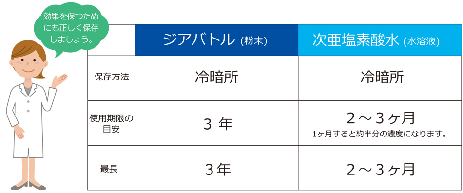 ジアバトルの保存性