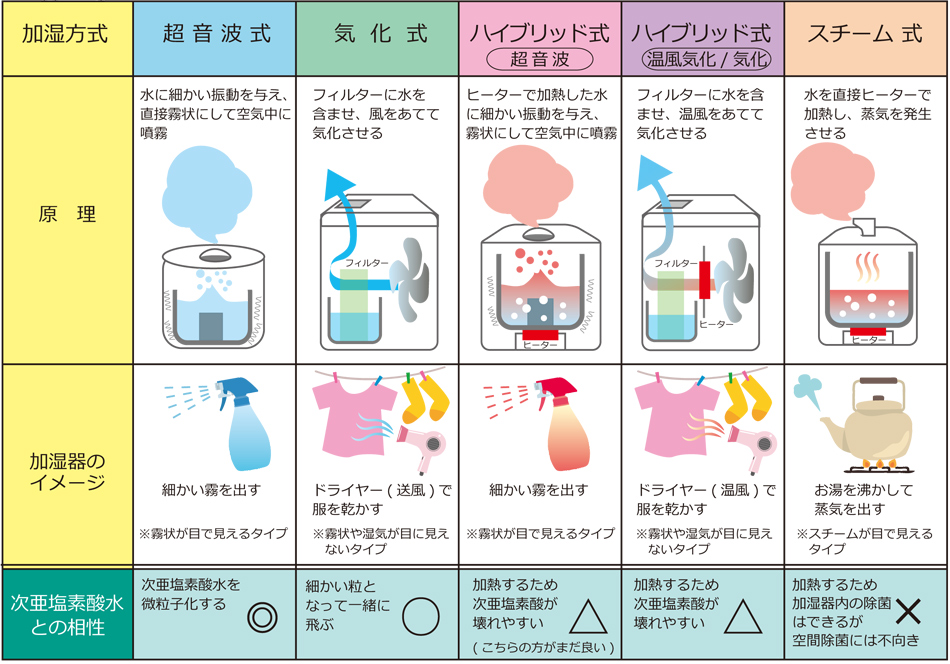 加湿器で空間除菌