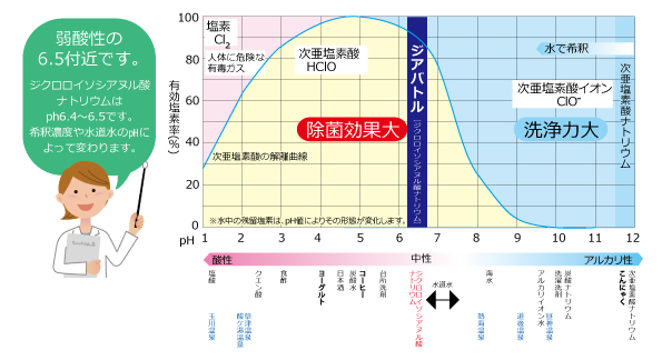 ジアバトルのpH